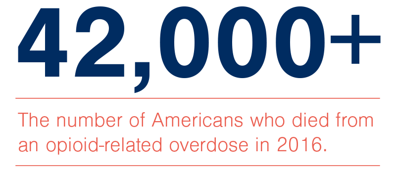 42,000+ The number of Americans who died from an opioid-related overdose in 2016.